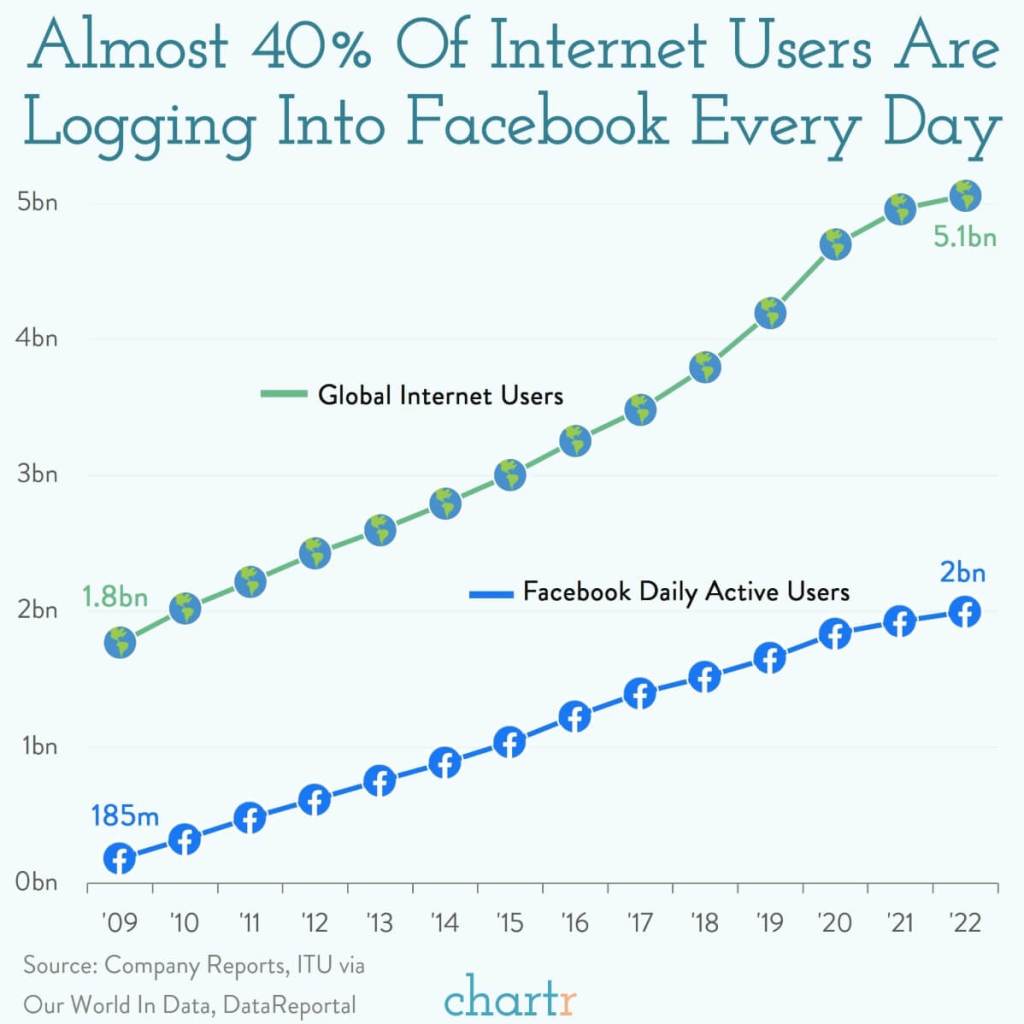 40% des Utilisateur d’Internet sont logués sur Facebook chaque jour