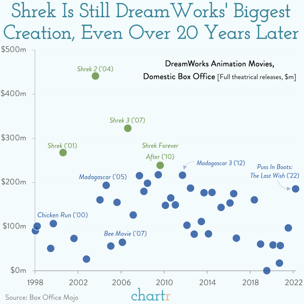 Shrek is still DreamWorks’ Biggest Creation, Even Over 20 years later