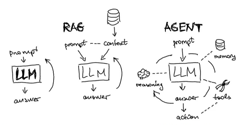 Introduction to LLM Agents with Langchain: When RAG is Not Enough