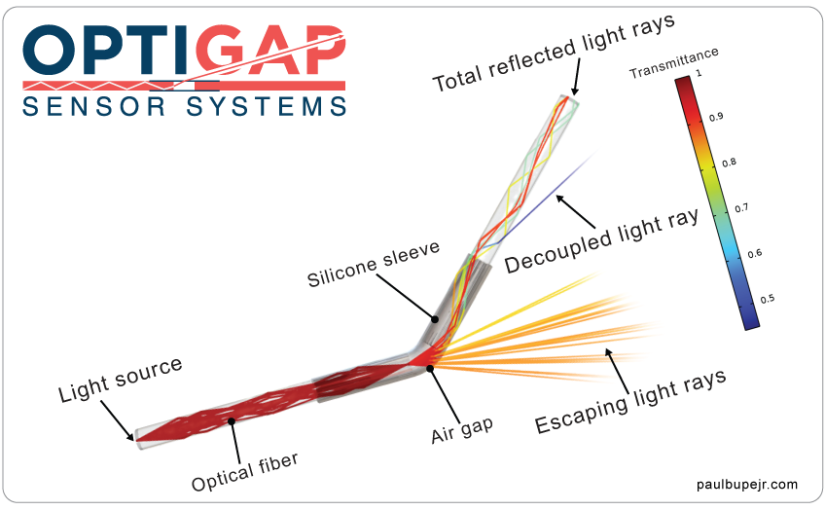 Étude de cas R&D : Développement du système de capteur OptiGap